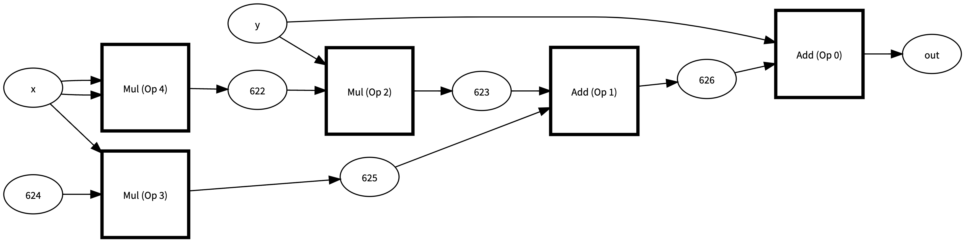 Computation Graph